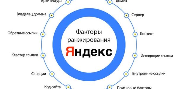 Факторы ранжирования Яндекс