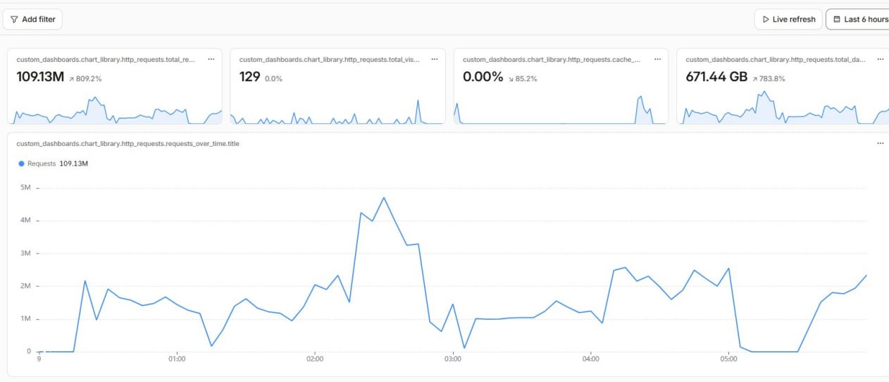 Обезличенный скриншот Cloudflare: 109,13 млн HTTP-запросов за шесть часов и пики нагрузки