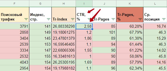 CTR в поисковых системах
