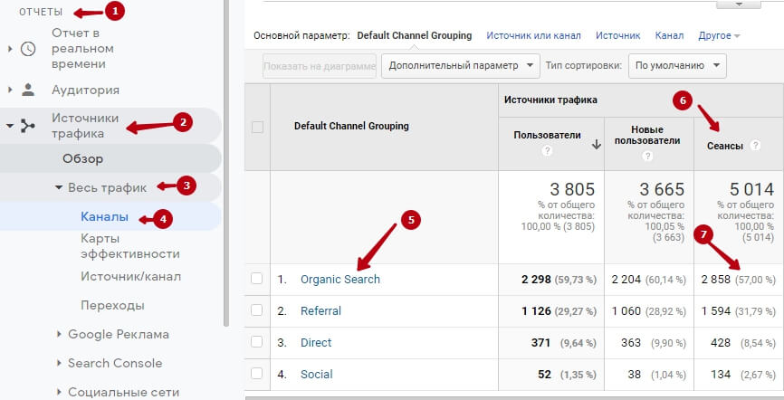 Доля органического трафика