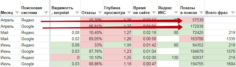 Анализ показов фраз в поиске Яндекс и Google