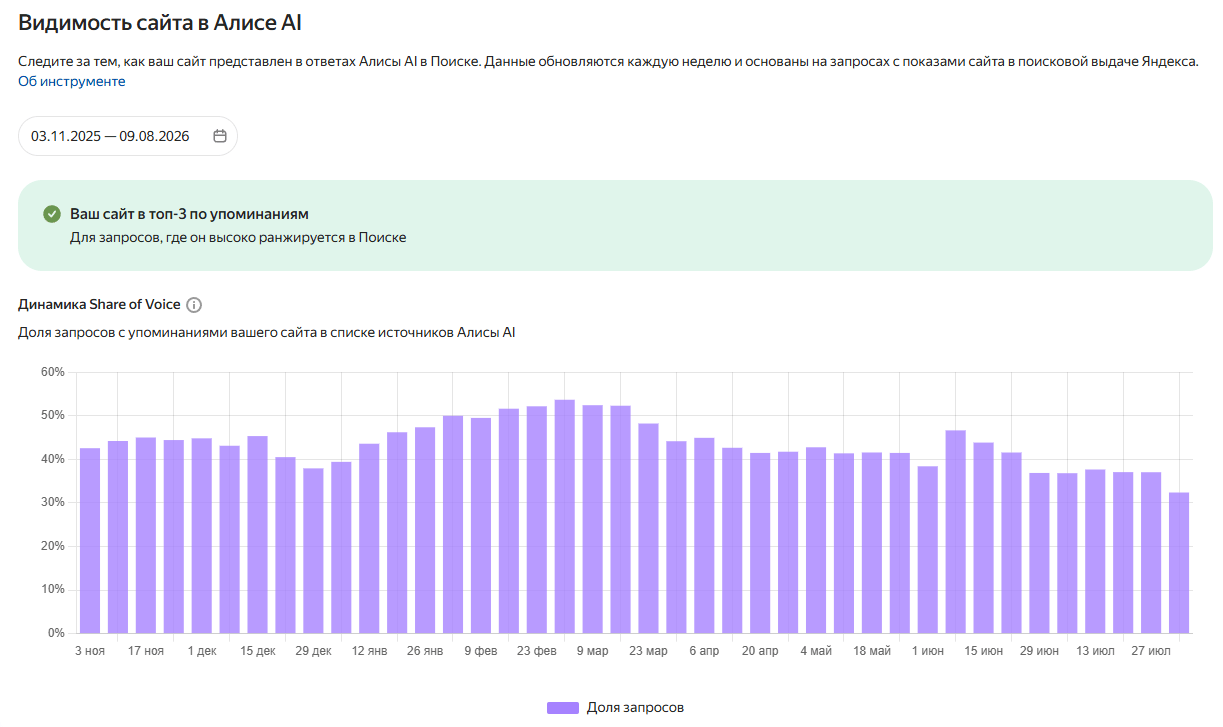 Динамика видимости образовательного сайта в Алисе AI