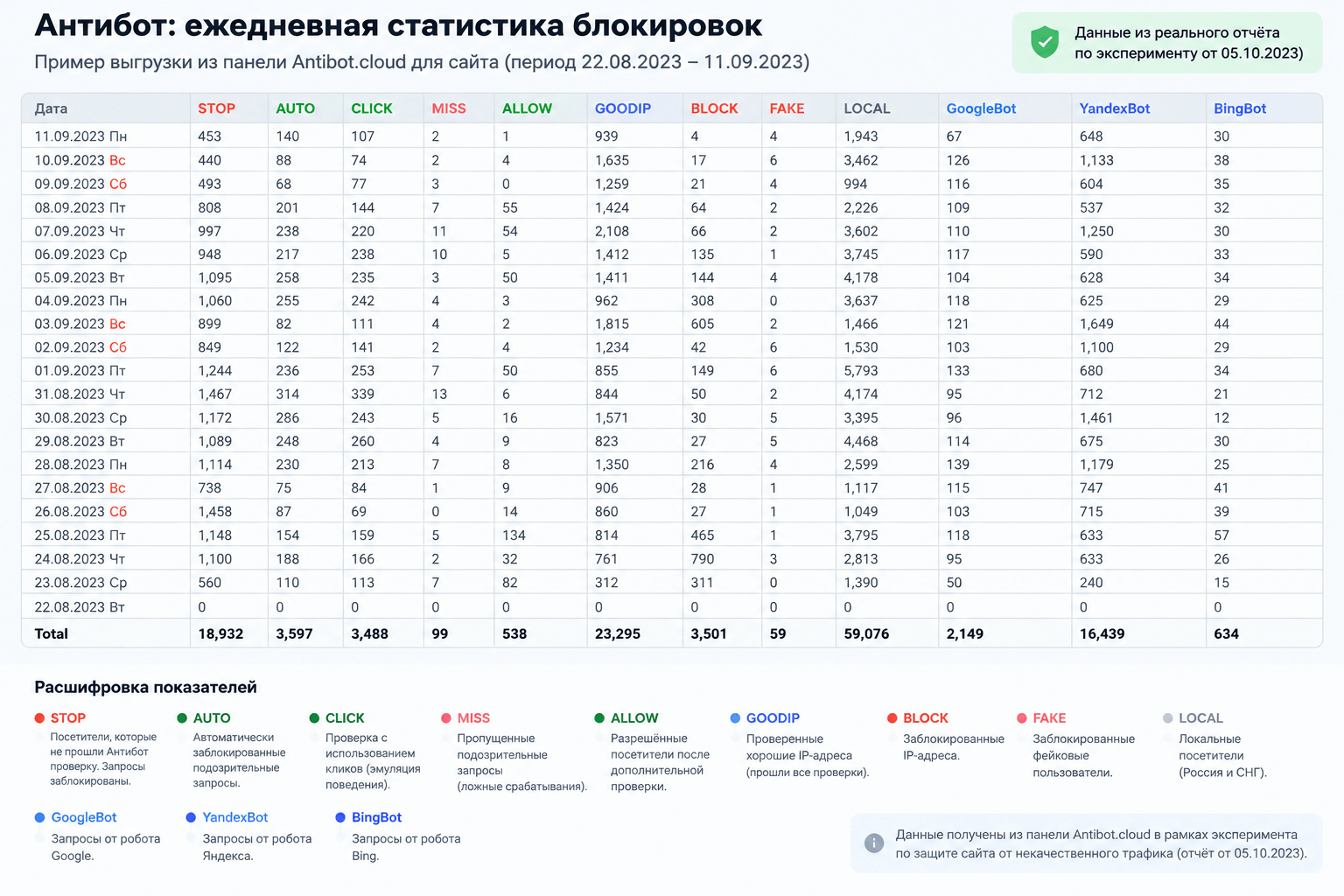 Результаты антибот-эксперимента на образовательном сайте в 2023 году