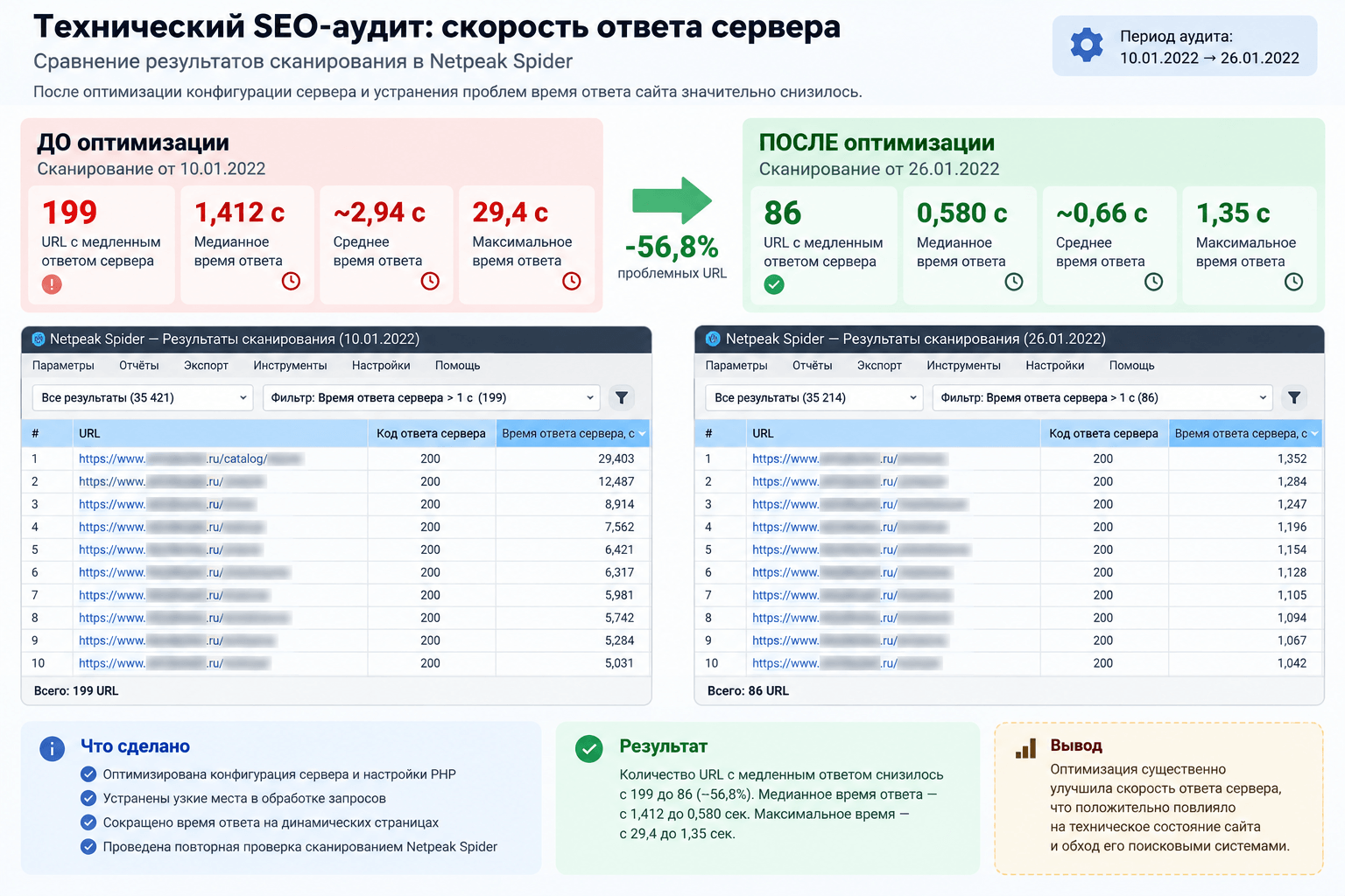 Сравнение скорости ответа образовательного сайта до и после исправлений в январе 2022 года