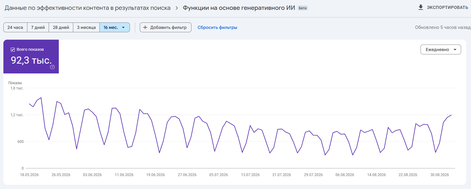 Показы образовательного сайта в функциях Google на основе генеративного ИИ