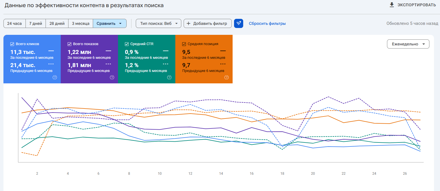 Динамика кликов и показов образовательного сайта в Google Search Console