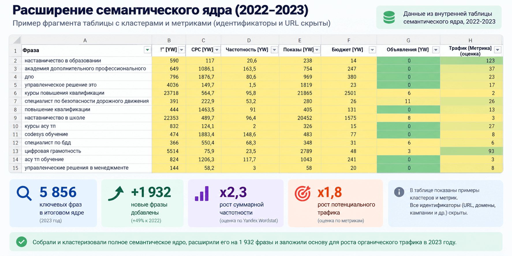 Семантическое ядро, SERP-анализ и кластеризация образовательного сайта