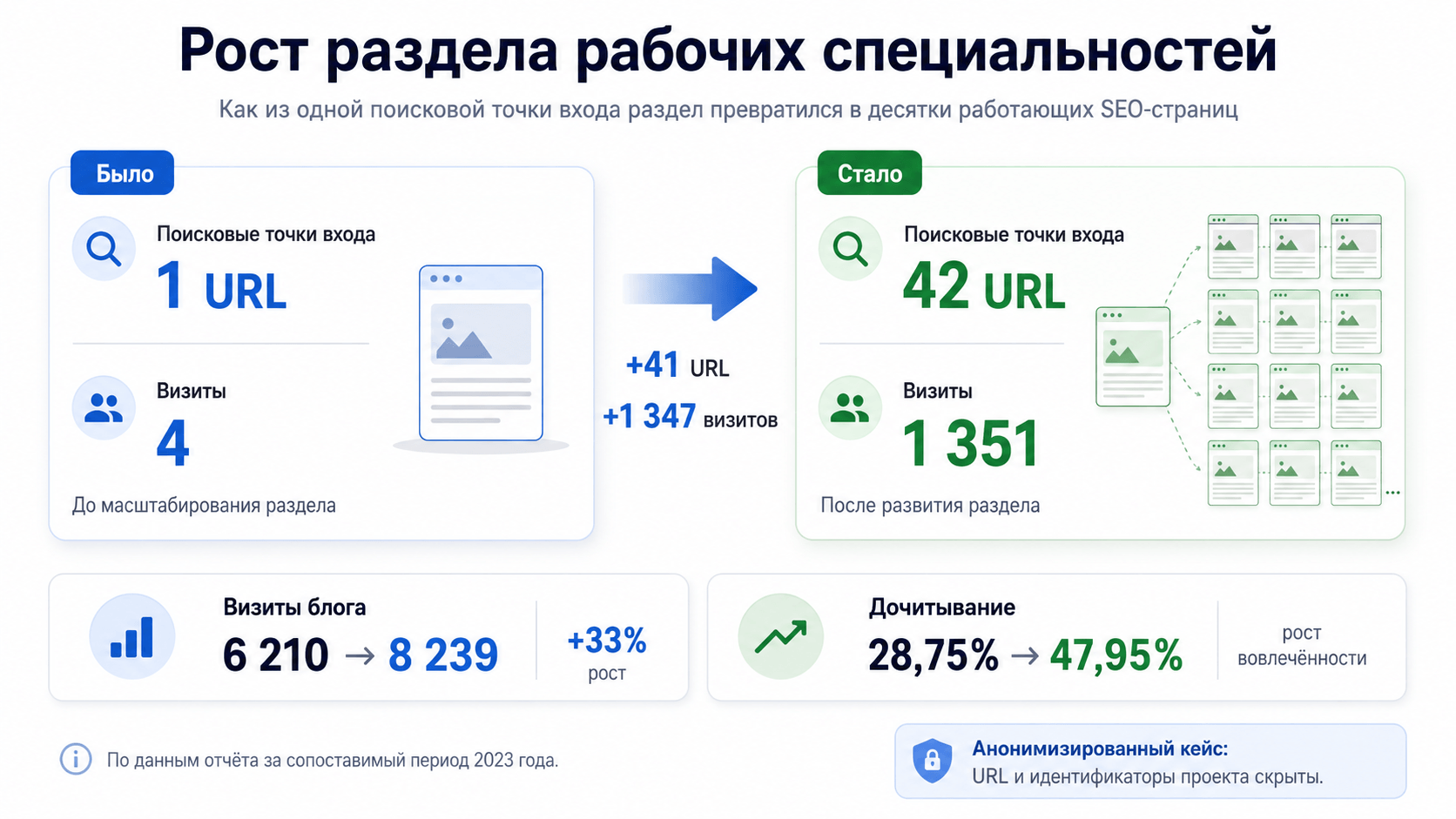 Рост числа поисковых посадочных страниц раздела профессий образовательного сайта