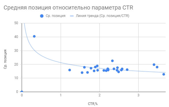 Корреляция позиции и CTR в SEO