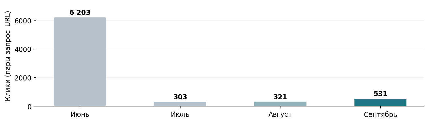 График кликов Яндекса: 6203 в июне, 303 в июле, 321 в августе и 531 в сентябре