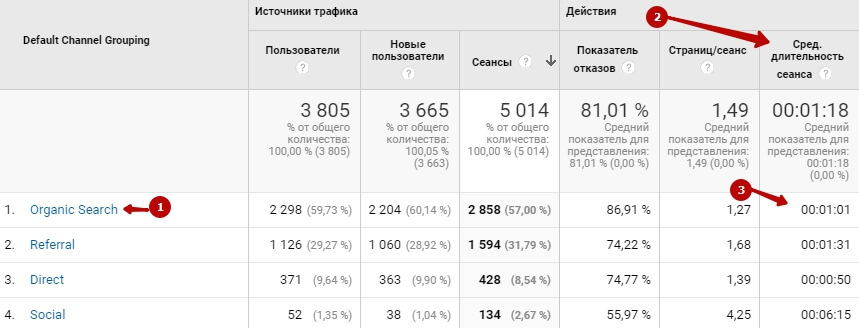 Средняя длительность сеанса в Google