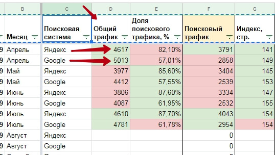 Показатели визитов в таблице