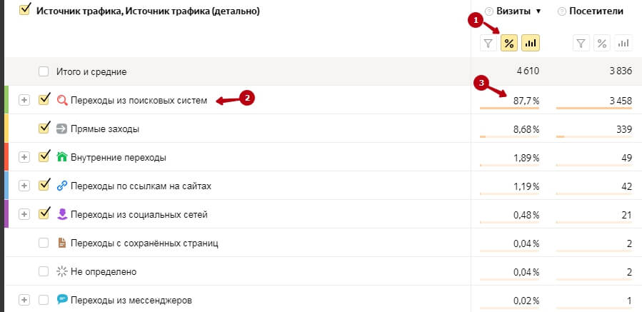 Доля поискового трафика