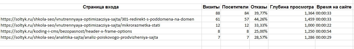 Список страниц с трафиком из Яндекс Толоки