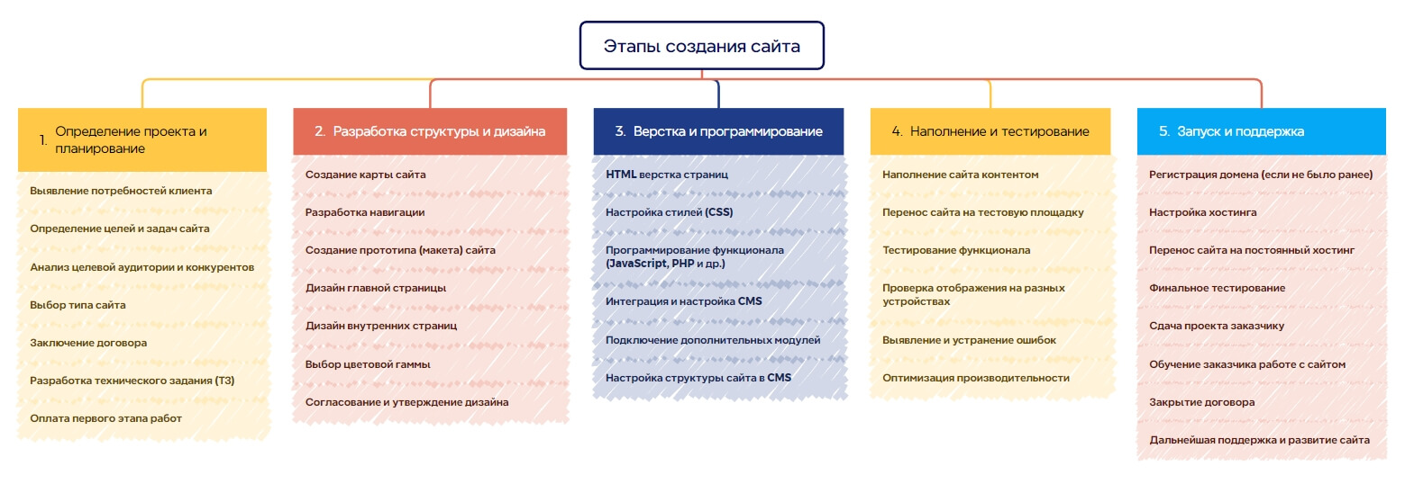 План и этапы создания сайта