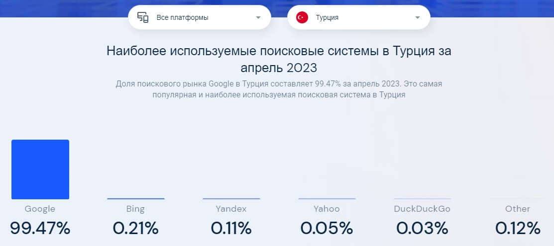 Доля рынка поисковых систем в Турция