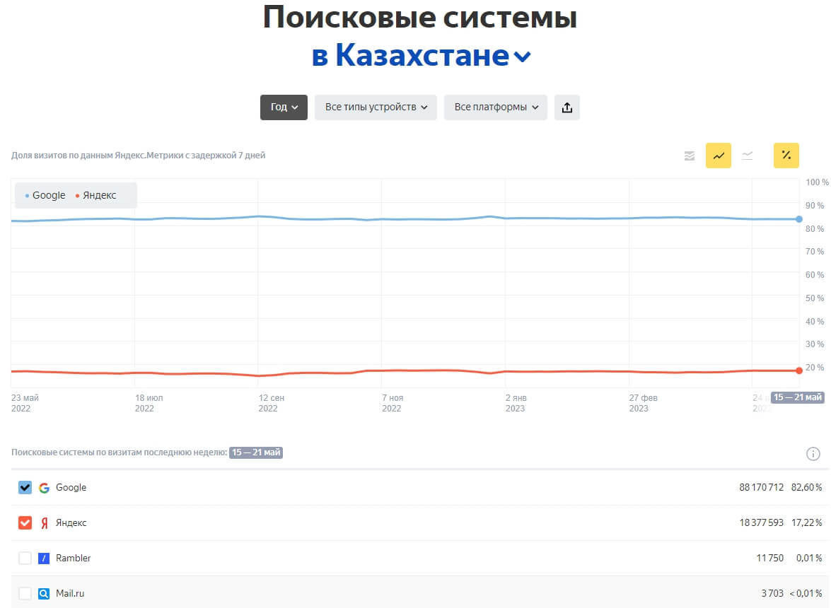 Поисковые системы Казахстана 2023 год
