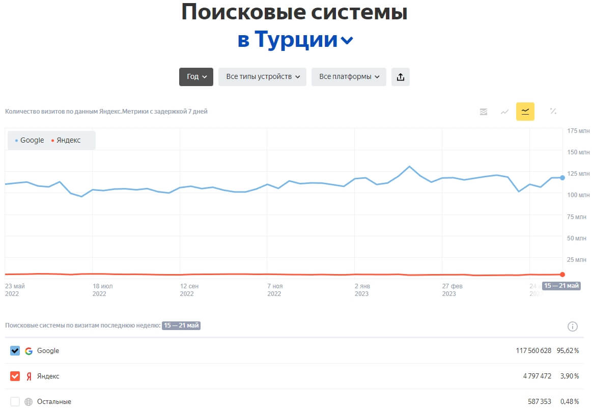 Поисковые системы в Турции