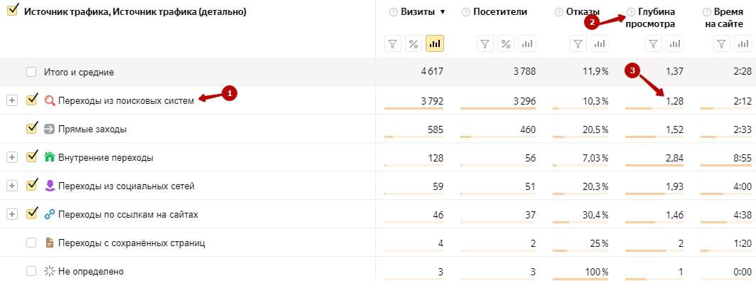 Глубина просмотров в Яндексе