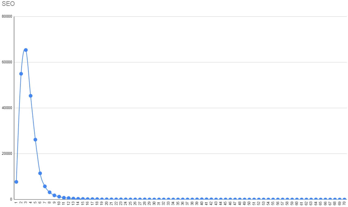 Фразовая частотность запроса SEO