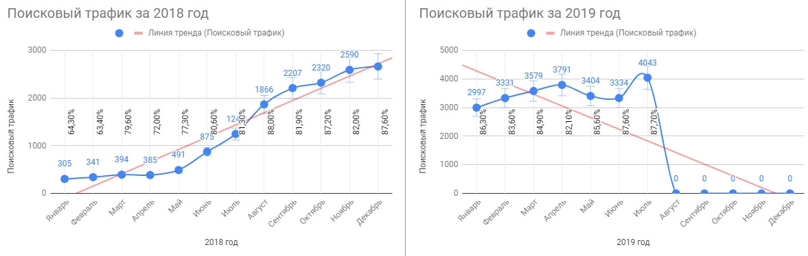 Поисковый трафик по годам