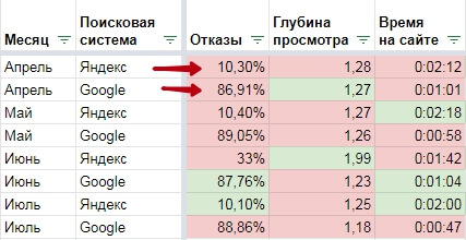 Анализируем показатель отказов