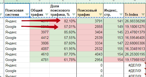 Доля поискового трафика