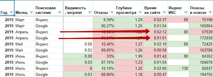Анализ времени на сайте