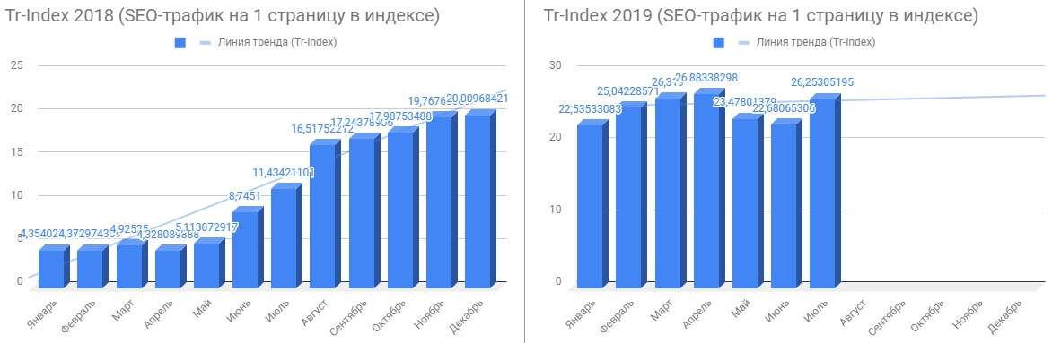Tr-Index по годам
