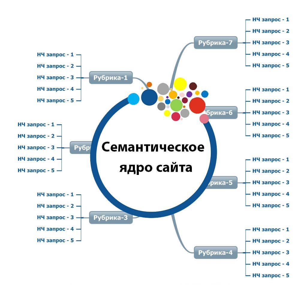 Семантическое ядро - ключевые слова описывающие сайт