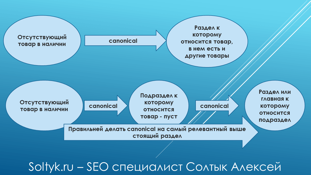 Canonical для страницы отсутствующего товара и раздела
